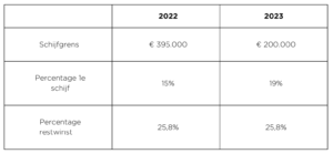 Tabel met de percentages vennootschapsbelasting DGA voor 2022 en 2023